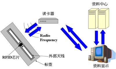 RFID射頻識別技術