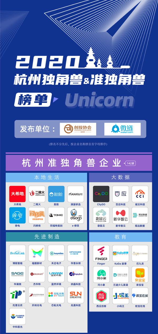 2020杭州準(zhǔn)獨(dú)角獸榜單(部分) 2020杭州準(zhǔn)獨(dú)角獸榜單(部分)